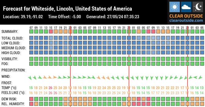 Forecast for Whiteside, Lincoln, United States of America (39.19,-91.02)