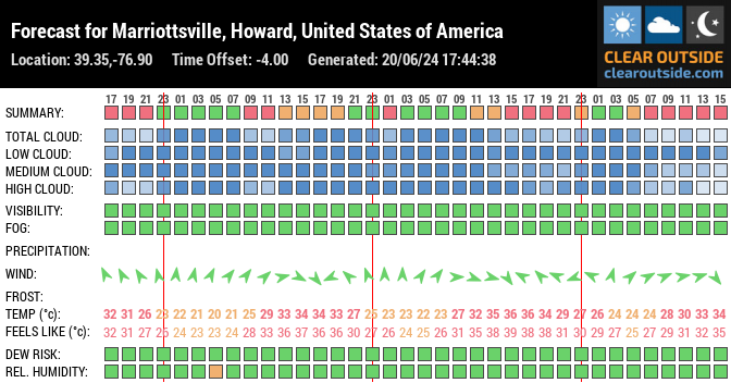 Forecast for Marriottsville, Howard, United States of America (39.35,-76.90)