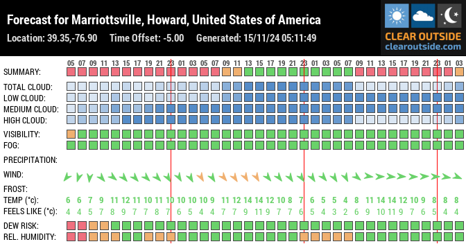 Forecast for Marriottsville, Howard, United States of America (39.35,-76.90)