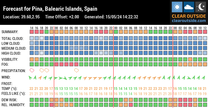 Forecast for Pina, Balearic Islands, Spain (39.60,2.95)