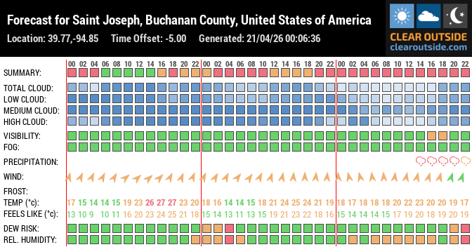 Forecast for Saint Joseph, Buchanan County, United States of America (39.77,-94.85)