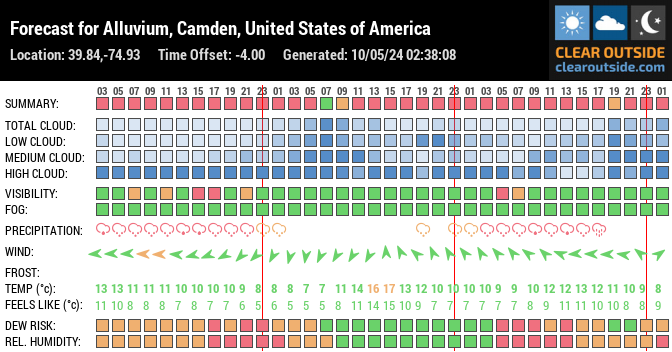Forecast for Alluvium, Camden, United States of America (39.84,-74.93)