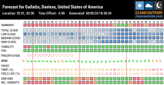 Forecast for Gallatin, Daviess, United States of America (39.91,-93.96)