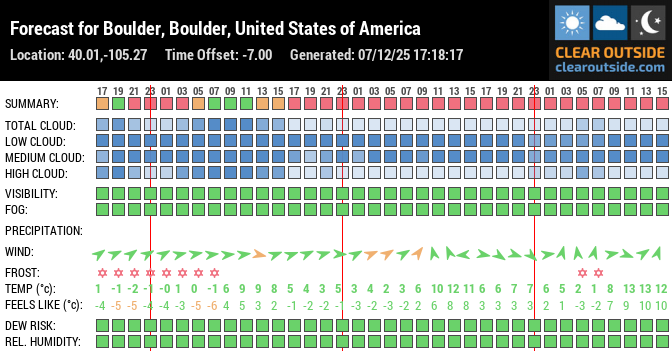 Forecast for Boulder, Boulder, United States of America (40.01,-105.27)