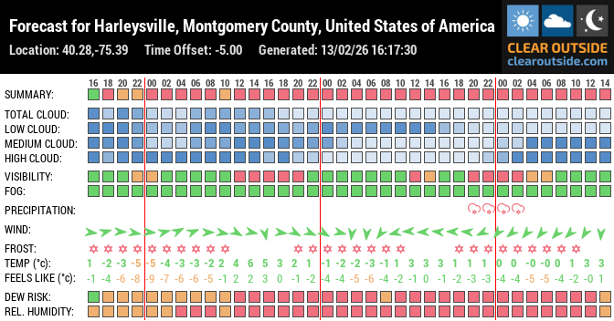 Forecast for Harleysville, Montgomery County, United States of America (40.28,-75.39)