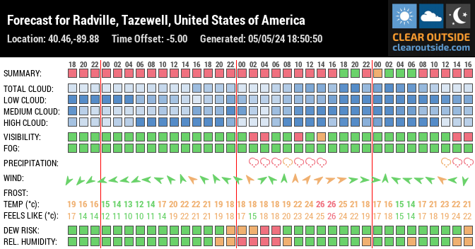 Forecast for Radville, Tazewell, United States of America (40.46,-89.88)