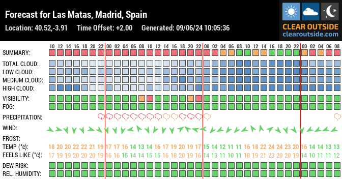 Forecast for Las Matas, Madrid, Spain (40.52,-3.91)