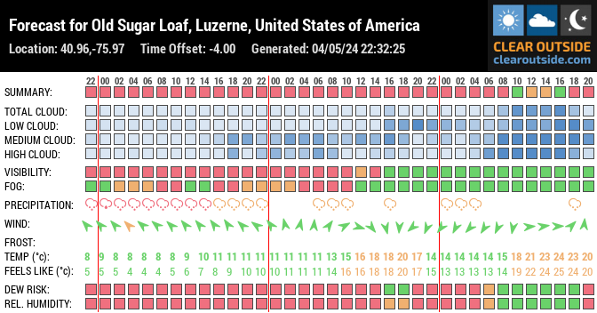 Forecast for Old Sugar Loaf, Luzerne, United States of America (40.96,-75.97)