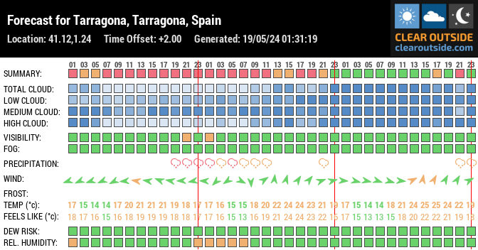 Forecast for Tarragona, Tarragona, Spain (41.12,1.24)