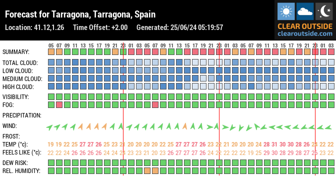 Forecast for Tarragona, Tarragona, Spain (41.12,1.26)