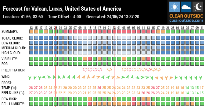 Forecast for Vulcan, Lucas, United States of America (41.66,-83.60)