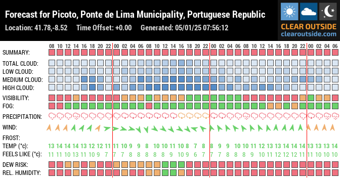 Forecast for Picoto, Ponte de Lima Municipality, Portuguese Republic (41.78,-8.52)