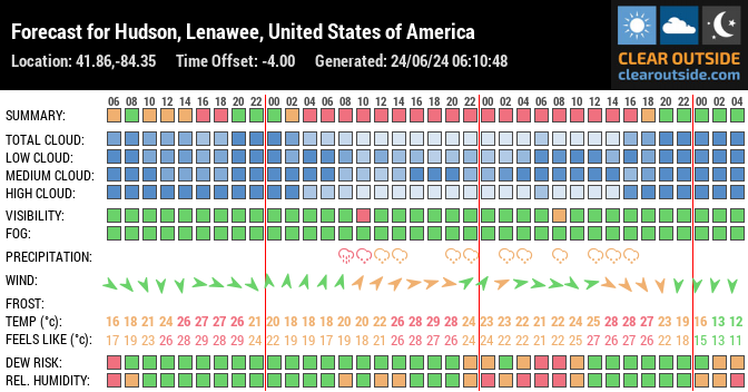 Forecast for Hudson, Lenawee, United States of America (41.86,-84.35)
