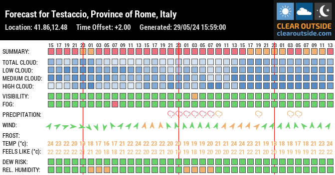 Forecast for Testaccio, Province of Rome, Italy (41.86,12.48)