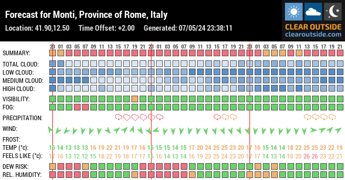 Forecast for Roma, Roma, IT (41.90,12.50)