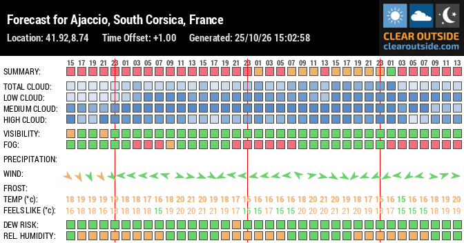 Forecast for Ajaccio, South Corsica, France (41.92,8.74)