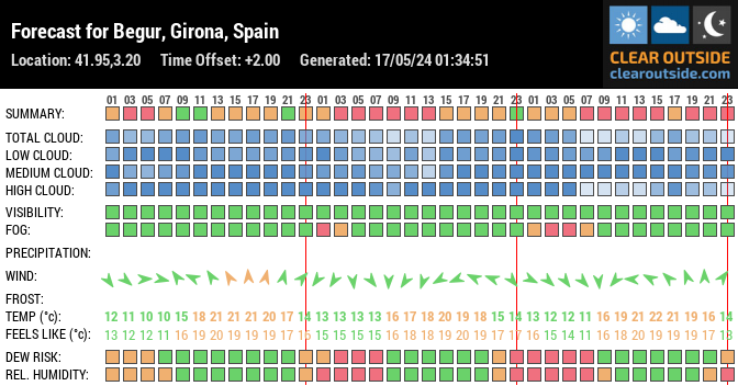 Forecast for Begur, Girona, Spain (41.95,3.20)