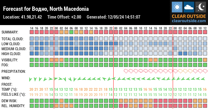 Forecast for Водно, North Macedonia (41.98,21.42)