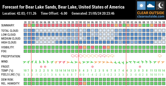 Forecast for Bear Lake Sands, Bear Lake, United States of America (42.03,-111.26)