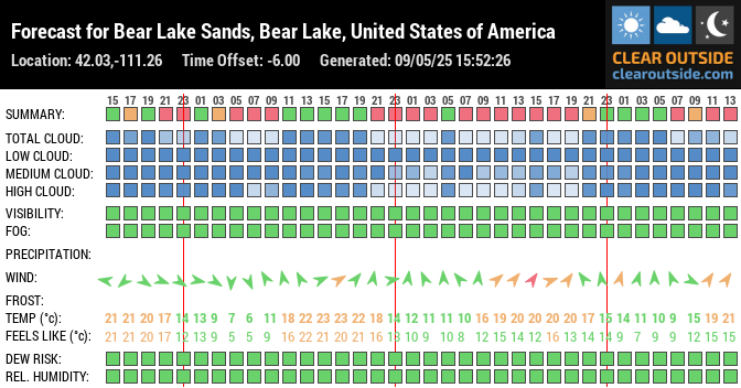 Forecast for Bear Lake Sands, Bear Lake, United States of America (42.03,-111.26)