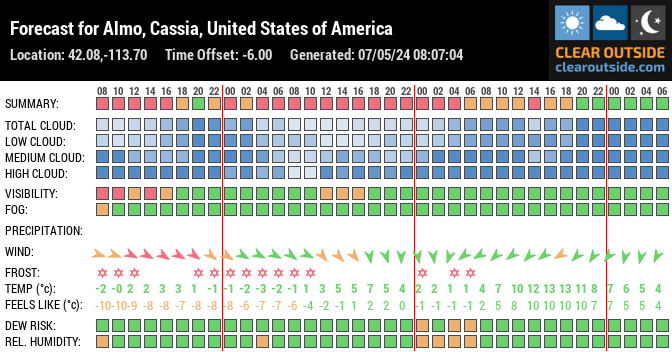 Forecast for Almo, Cassia, United States of America (42.08,-113.70)