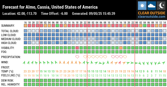 Forecast for Almo, Cassia, United States of America (42.08,-113.70)