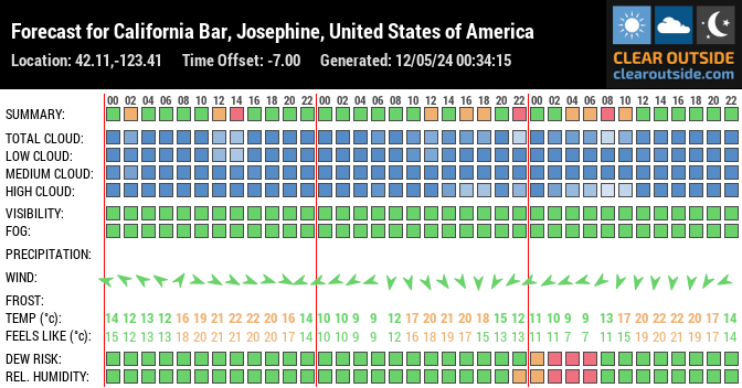 Forecast for California Bar, Josephine, United States of America (42.11,-123.41)