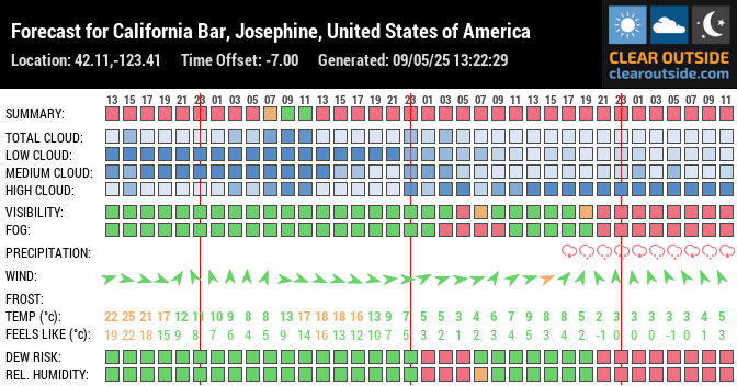 Forecast for California Bar, Josephine, United States of America (42.11,-123.41)