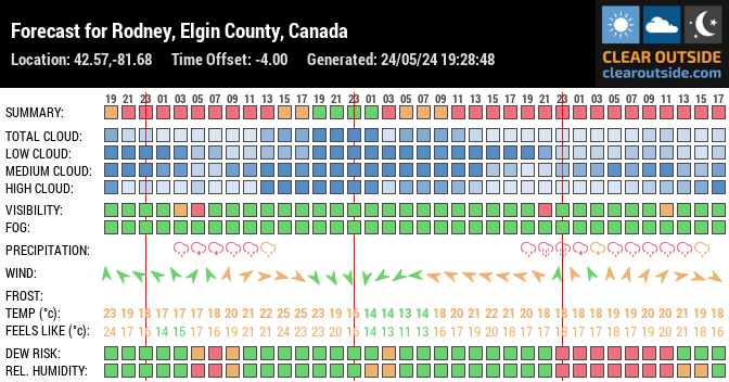 Forecast for Rodney, Elgin County, Canada (42.57,-81.68)