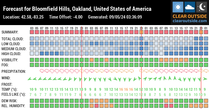 Forecast for Bloomfield Hills, Oakland, United States of America (42.58,-83.25)