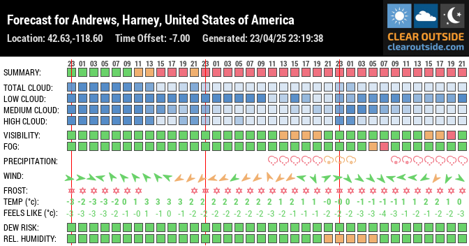 Forecast for Andrews, Harney, United States of America (42.63,-118.60)