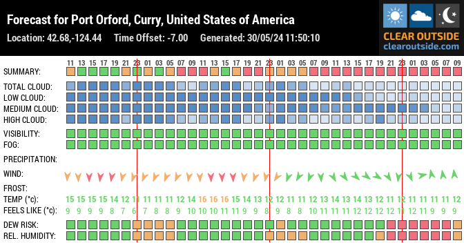 Forecast for Port Orford, Curry, United States of America (42.68,-124.44)
