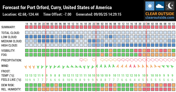 Forecast for Port Orford, Curry, United States of America (42.68,-124.44)