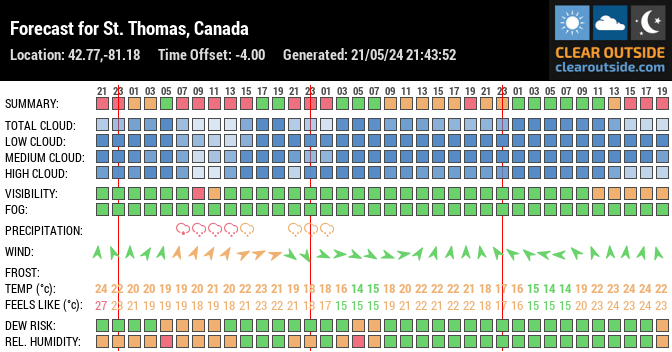 Forecast for St. Thomas, Canada (42.77,-81.18)