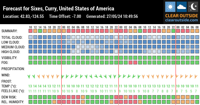 Forecast for Sixes, Curry, United States of America (42.83,-124.55)
