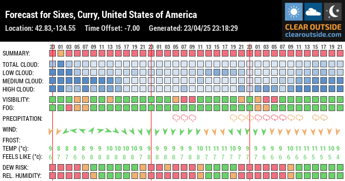 Forecast for Sixes, Curry, United States of America (42.83,-124.55)