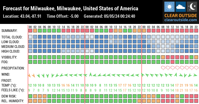 Forecast for Milwaukee, Milwaukee County, US (43.04,-87.91)