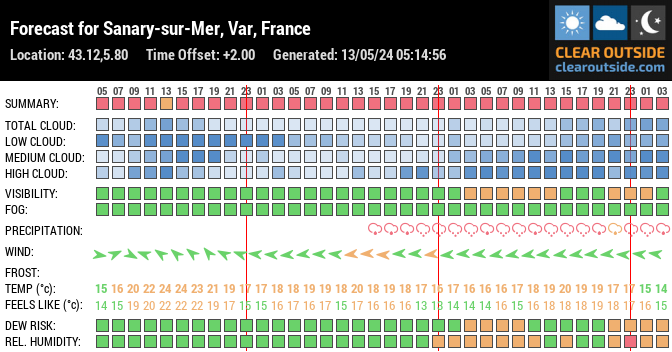 Forecast for Sanary-sur-Mer, Var, France (43.12,5.80)