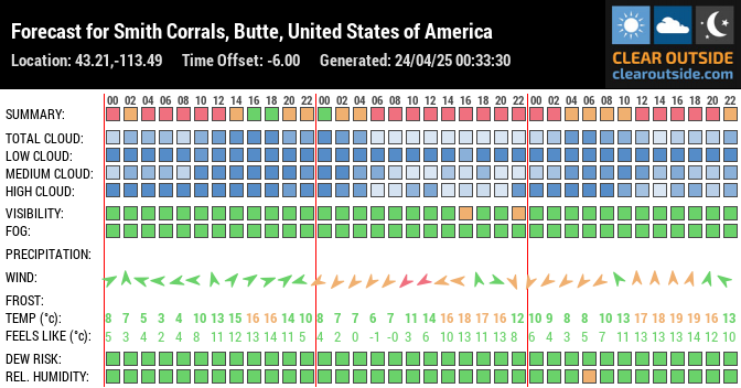 Forecast for Smith Corrals, Butte, United States of America (43.21,-113.49)