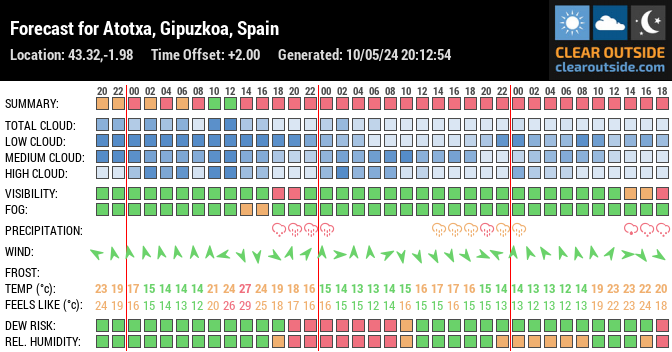 Forecast for Atotxa, Gipuzkoa, Spain (43.32,-1.98)
