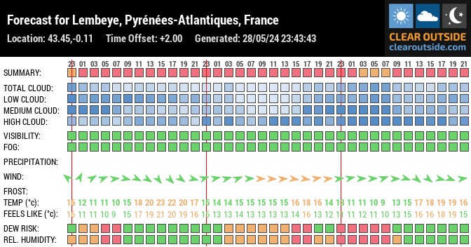 Forecast for Lembeye, Pyrénées-Atlantiques, France (43.45,-0.11)
