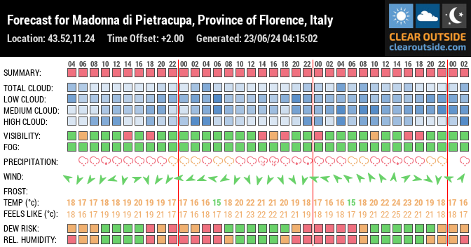Forecast for Madonna di Pietracupa, Province of Florence, Italy (43.52,11.24)