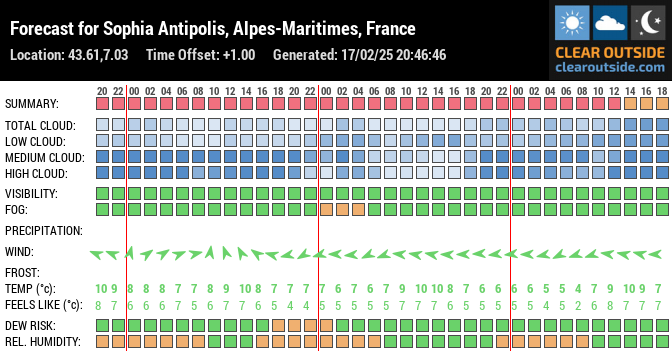 Forecast for Sophia Antipolis, Alpes-Maritimes, France (43.61,7.03)