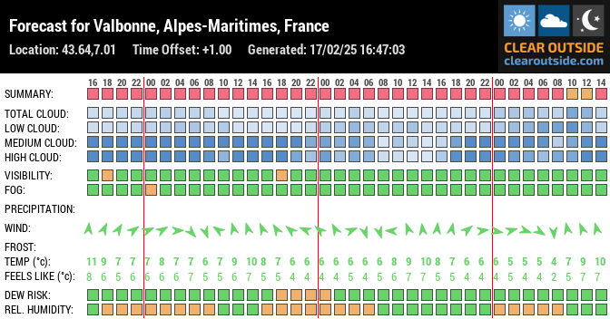 Forecast for Valbonne, Alpes-Maritimes, France (43.64,7.01)