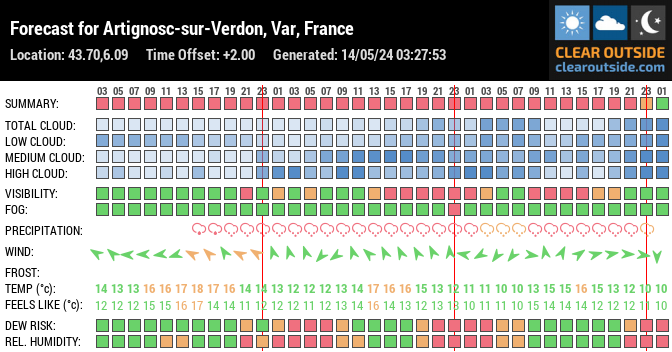 Forecast for Artignosc-sur-Verdon, Var, France (43.70,6.09)