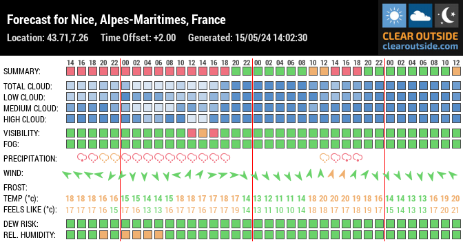 Forecast for Nice, Alpes-Maritimes, France (43.71,7.26)