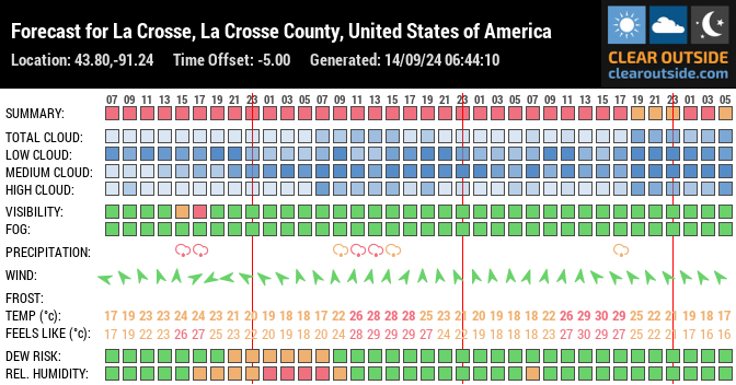 Forecast for La Crosse, La Crosse County, United States of America (43.80,-91.24)