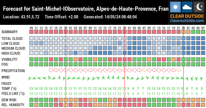 Forecast for Saint-Michel-lObservatoire, Alpes-de-Haute-Provence, France (43.91,5.72)