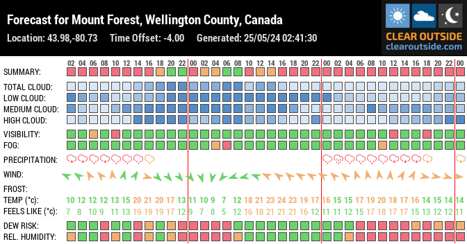 Forecast for Mount Forest, Wellington County, Canada (43.98,-80.73)
