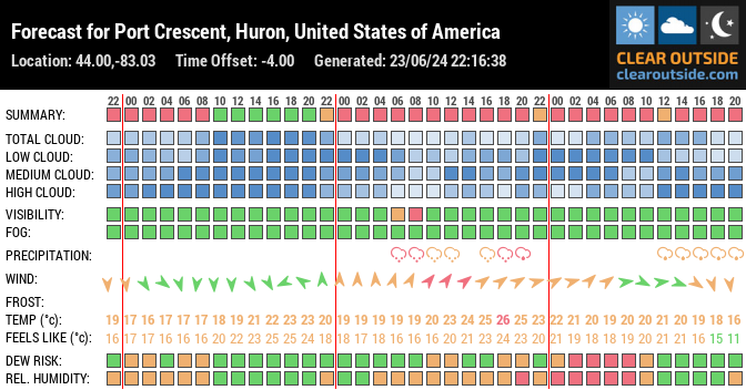 Forecast for Port Crescent, Huron, United States of America (44.00,-83.03)